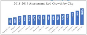 Santa Clara Charts County’s 2nd Largest Growth in Property Values