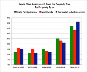 Prop 13: The Gift That keeps on Giving For Apartment Complexes and Commercial Property, property tax