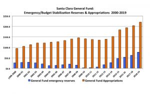 Santa Clara’s General Fund Budget Stabilization Reserves Since 2000: From Safe to Shaky to Safe — Right Now