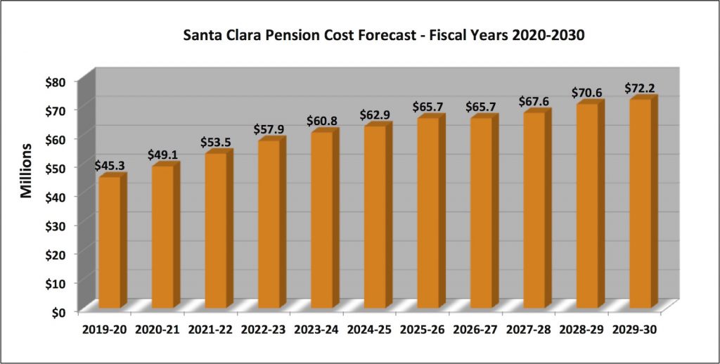 City Council 2019 Goal-Setting: Santa Clara Finances Stable, Reserves Growing, And So Are Pension Costs, Finance Director Angela Kraetch