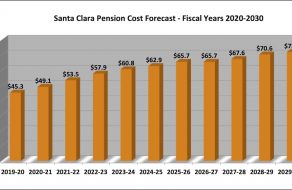 City Council 2019 Goal-Setting: Santa Clara Finances Stable, Reserves Growing, And So Are Pension Costs
