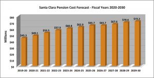 City Council 2019 Goal-Setting: Santa Clara Finances Stable, Reserves Growing, And So Are Pension Costs