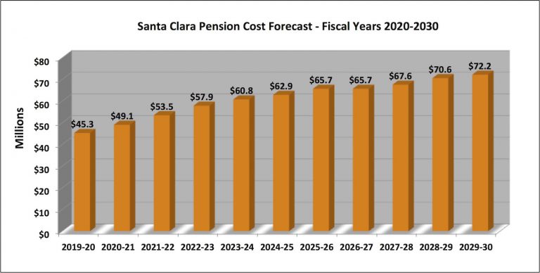 City Council 2019 Goal-Setting: Santa Clara Finances Stable, Reserves Growing, And So Are Pension Costs
