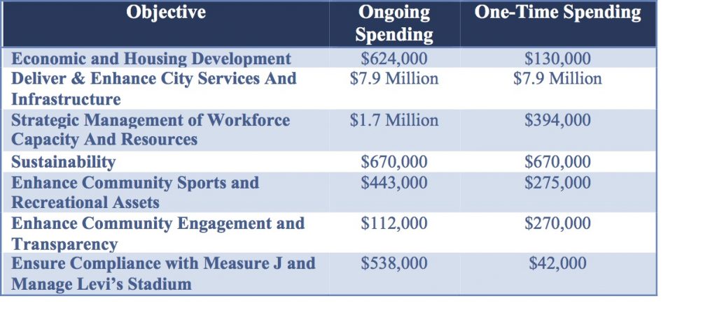 General Fund Budget City Manager Deanna Santana
