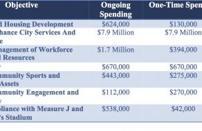 Santa Clara 2019-20 Budget 1% Higher, 100% Clearer