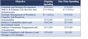 Santa Clara 2019-20 Budget 1% Higher, 100% Clearer