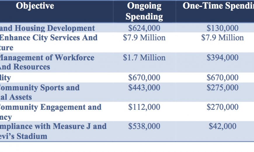 General Fund Budget City Manager Deanna Santana