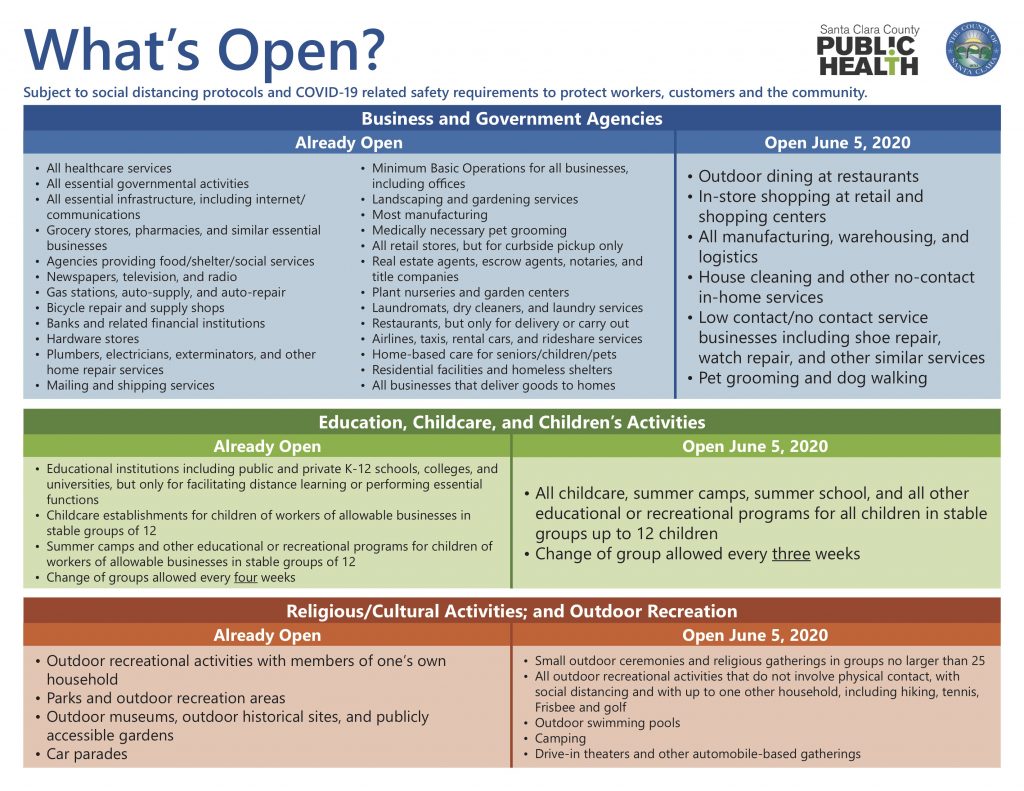 In Santa Clara County, they are making updates to their shelter in place order. Sectors include in-store retail, outdoor dining, and childcare.