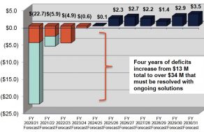 Santa Clara’s $34 Million Forecast Budget Shortfall: There Will Be Pain