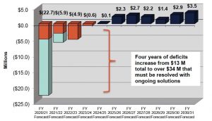Santa Clara’s $34 Million Forecast Budget Shortfall: There Will Be Pain