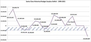 Santa Clara’s Budget Deficits — COVID-19 Turns Up the Heat on a Simmering Budget Problem