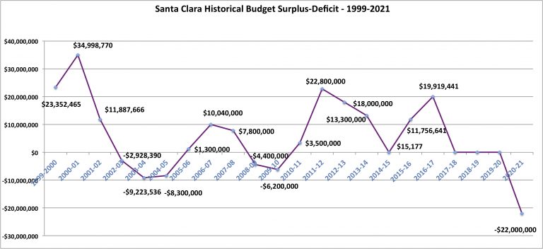 Santa Clara’s Budget Deficits — COVID-19 Turns Up the Heat on a Simmering Budget Problem