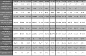 By Any Measure, Santa Clara Leads in City Employee Compensation