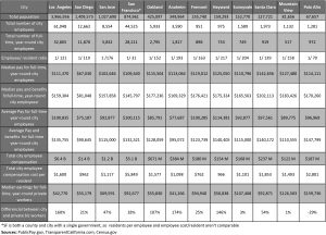 By Any Measure, Santa Clara Leads in City Employee Compensation