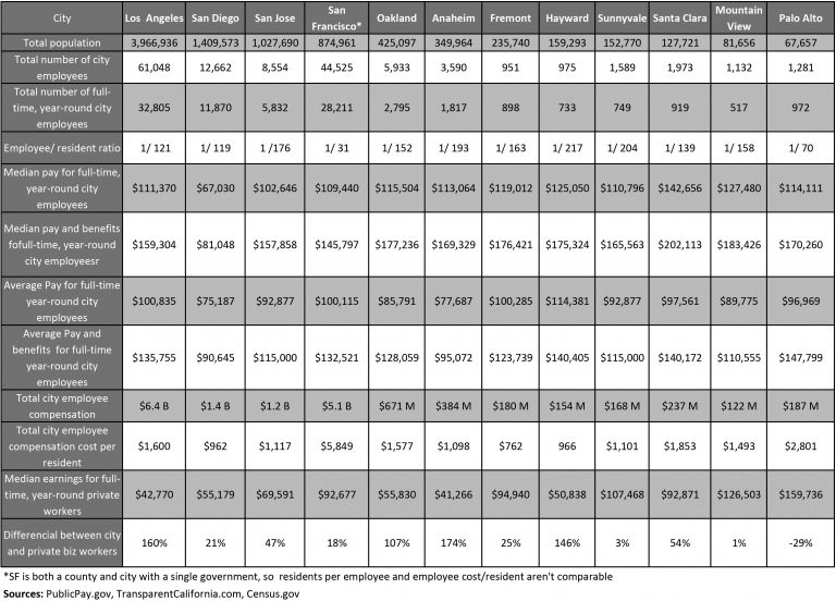 By Any Measure, Santa Clara Leads in City Employee Compensation