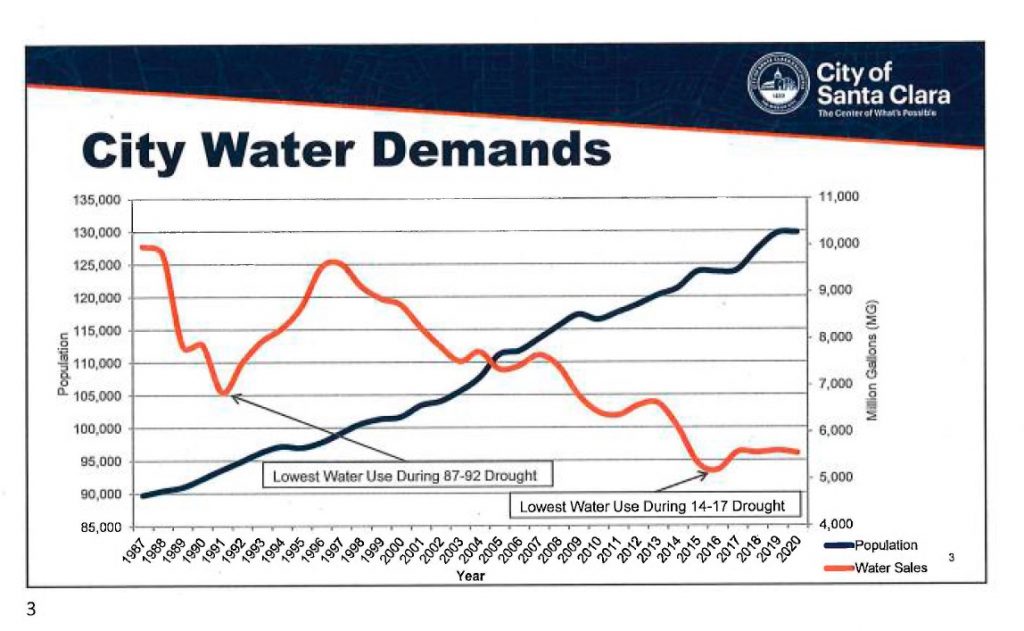 The City of Santa Clara has made waves when it comes to Water Conservation. Santa Clara Director of Water & Sewer Utilities Gary Welling talks about reducing water usage.