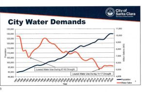 Don’t Let Up on Water Conservation