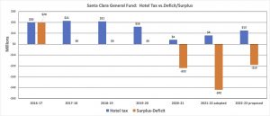 From the outside, it looks like Santa Clara's budget deficit can be attributed to COVID losses, but a closer look reveals a much deeper issue.