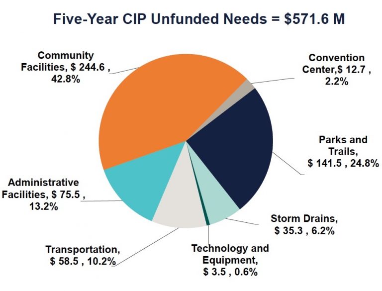 Capital Improvement Budget (2022): $572 Million Short