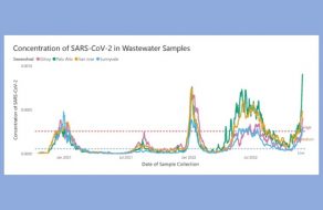 COVID-19 Levels Rising in Wastewater Sewersheds