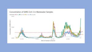 COVID-19 Levels Rising in Wastewater Sewersheds