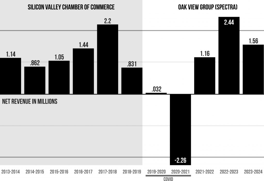 Look at the Santa Clara Convention Center finances prepared by Oak View Group. Looking ahead to the FIFA World Cup and Super Bowl at Levi's Stadium.