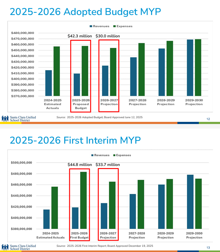 In June 2025, Mark Schiel, Deputy Superintendent / Chief Business Official, projected a $42.3 million deficit for the 2025-2026 school year and a $30 million deficit for the 2026-2027 school year. In December 2025, the first interim multi-year projections showed the deficit increased.