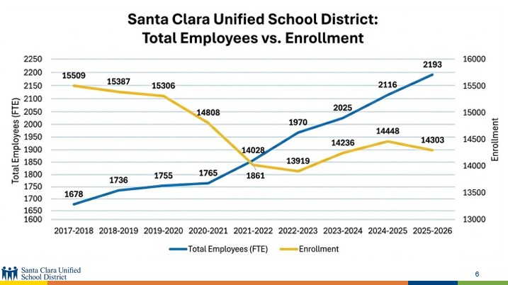 On the other side of the pandemic, they are faced with a $30 million deficit and declining enrollment while staffing levels remain high. A graph showed that since 2017, the district has increased by 515 staff members but decreased by 1206 students.